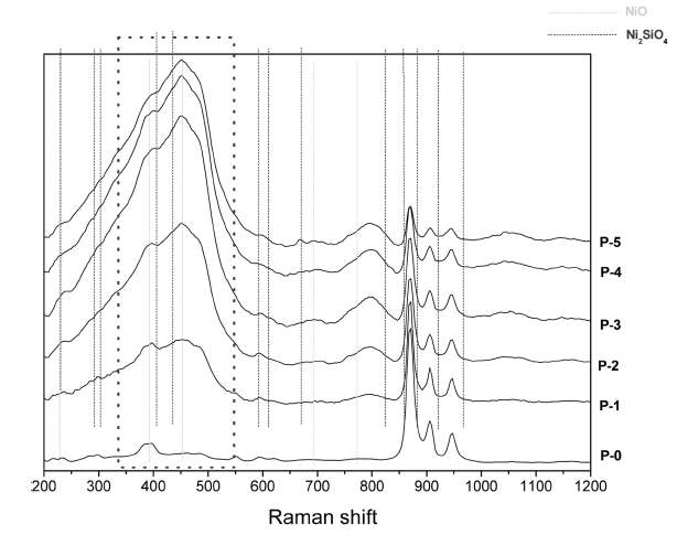 Raman spectra; variations of NiO added to willemite pigments.