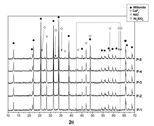 XRD patterns ; willemite pigments with various NiO.