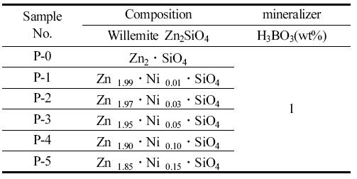 Zinc Crystalline Pigments Composition with A ddition of NiO and M ineralizer