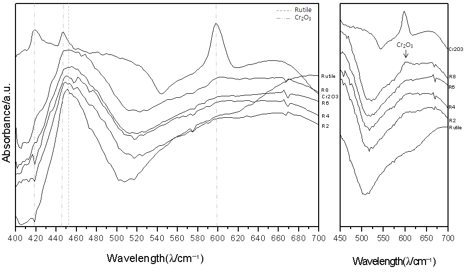 FT-IR transmit spectra for synthesized pigments R 2, R4, R6, R 8 at 1000°C/1h.