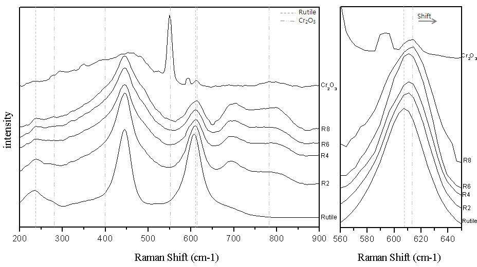 Raman spectroscopy analysis of the synthesizd pigments.