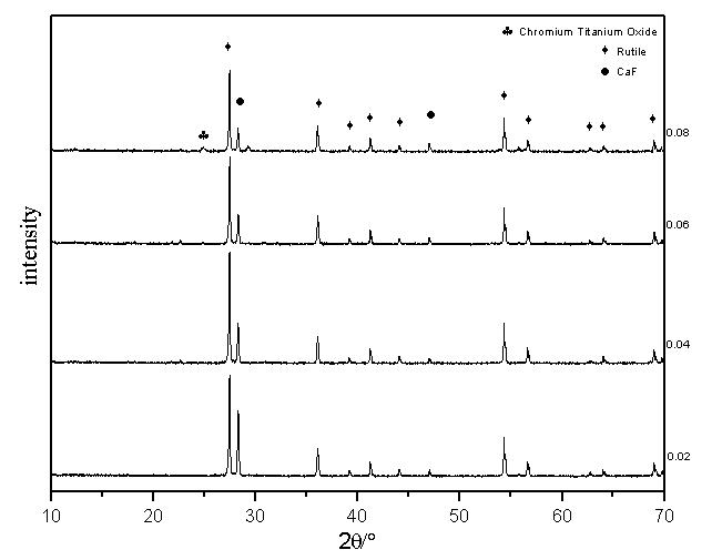 XRD patterns of samples fired at 1000°C/1h (R2～R 8).