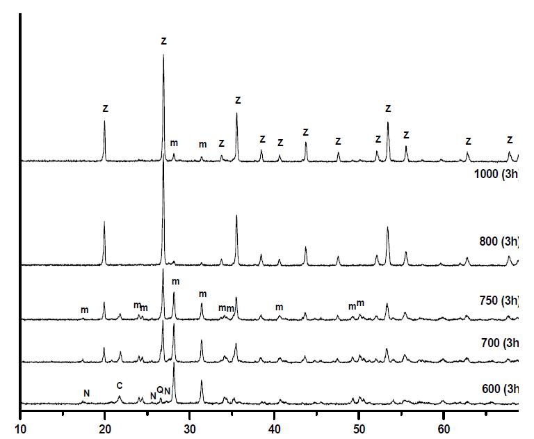 XRD patterns of samples formed at different temperatures in V-doped ZrSiO4 pigments