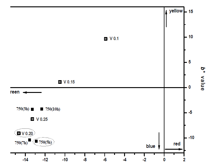 a*b* plots of the glazed samples with V-doped ZrSiO4 pigments (NaF 0.5 mol% ) with different V2O5 contents(mol% ) at 800℃ and with different holding times at 75 0℃ (V2O5 0.2, NaF 0.5 mol% ).