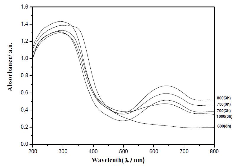 Optical absorption spectra of glazed samples with V-doped ZrSiO4 pigments