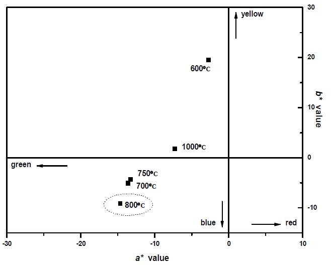 a*b* plots of the glazed samples with V-doped ZrSiO4 pigments