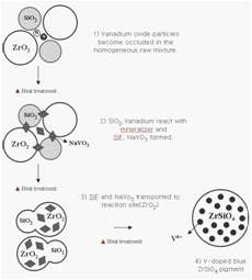 Schematic model for formation of the vanadium zircon ceramic pigment.