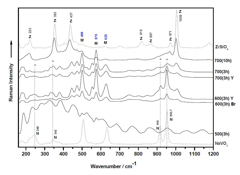 Raman spectra of vanadium 0.2 mol% doped zircon blue pigments using RHA at different temperatures and times.