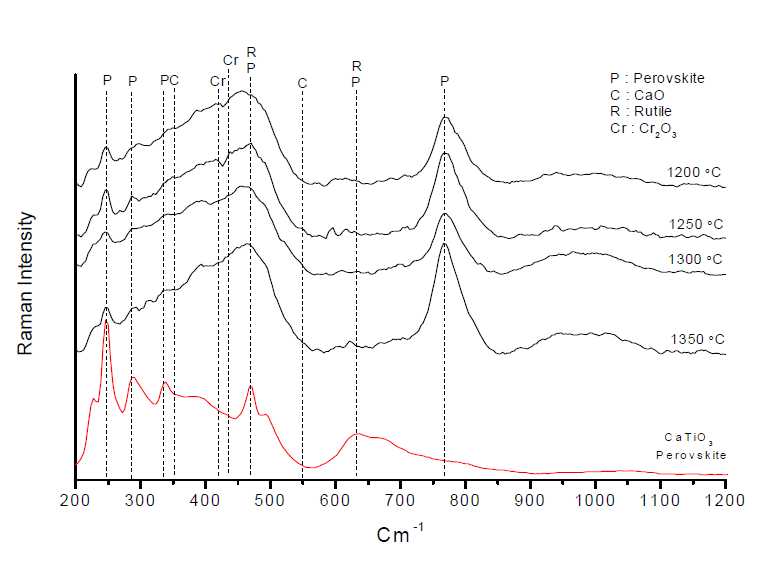 Raman spectra of composition 3, fired at 1200, 1250, 1300, and 1350℃/3h