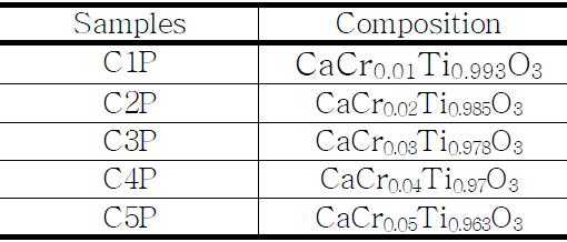 Compositions of Samples