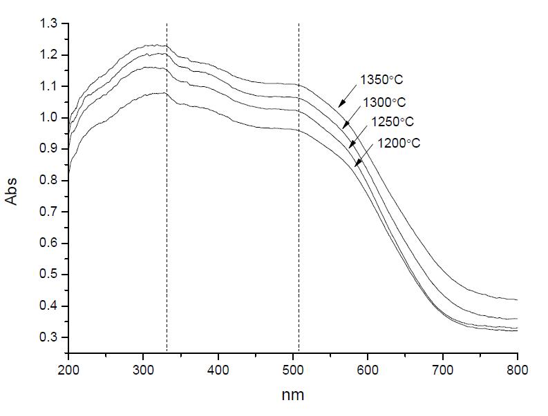 UV-vis spectras of pigment and glazed samples fired at 1200, 1250, 1300 and 1350℃ / 3h .