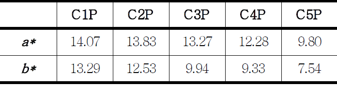 CIE a*b* colourimetrics parameters of glazed samples fired at 1300℃.