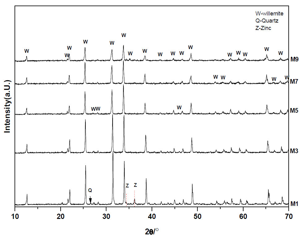 XRD patterns of samples synthesized at 1300℃ /3h with (b) 0.1, (c) 0.3, (d) 0.5, (e) 0.7 and (f) 0.9mole% of M nO.