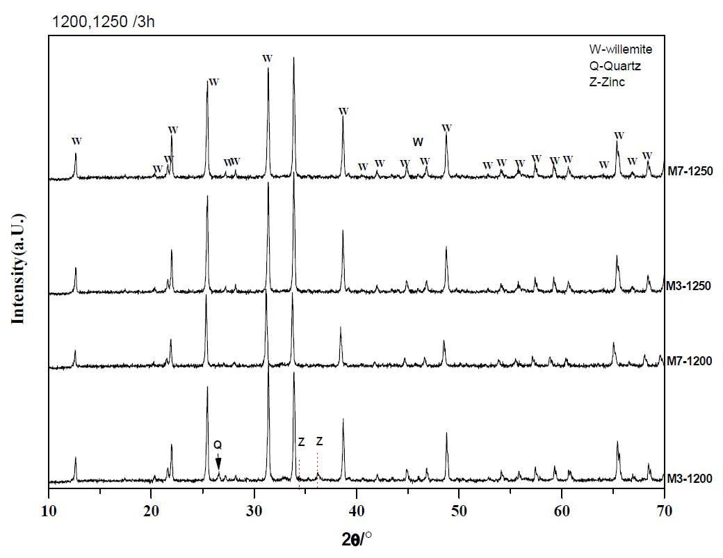 XRD patterns of samples M 3 and M 7 synthesized at 1200 and 1300℃/3h