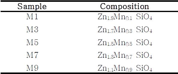 Composition of Samples with MnO