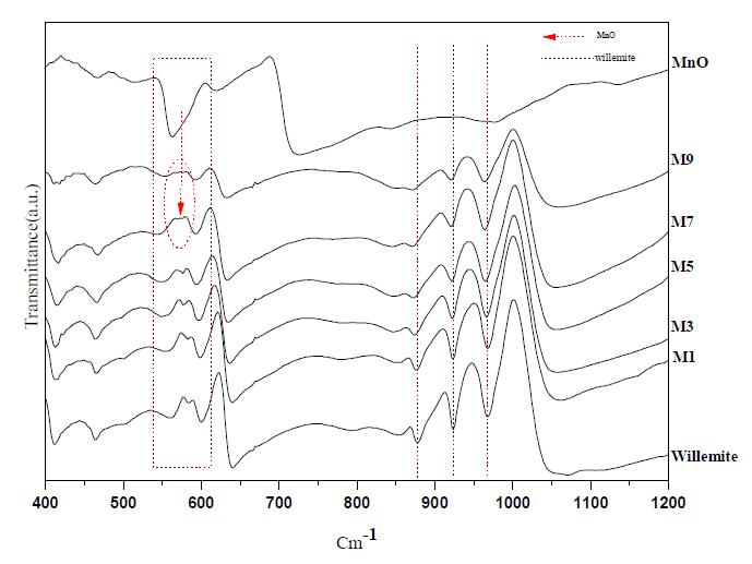 FT-IR spectra of samples synthesized at 1300℃/3h with 0.1, 0.3, 0.5, 0.7 and 0.9mole% of M nO.