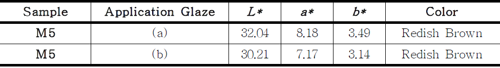 CIE-L*a*b* Colourimetric Parameters of Samples M 5: (a) Lime Zinc Glaze, (b) Lime Barium Glaze(Oxidation firing)