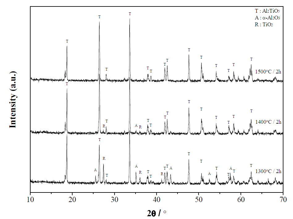 X -ray diffraction patterns of samples A TFC1 fired at 1300℃, 1400℃ and 1500℃/2h