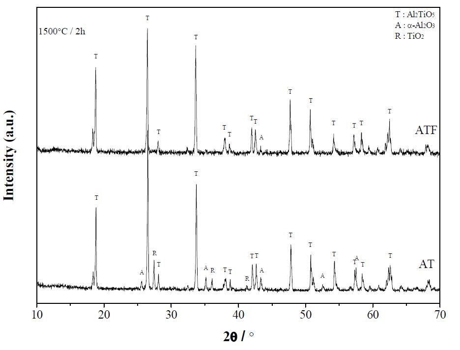 X -ray diffraction patterns of samples added stabilizer synthesized 1500℃/2h