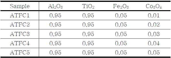 Composition of Co doped Tialite System