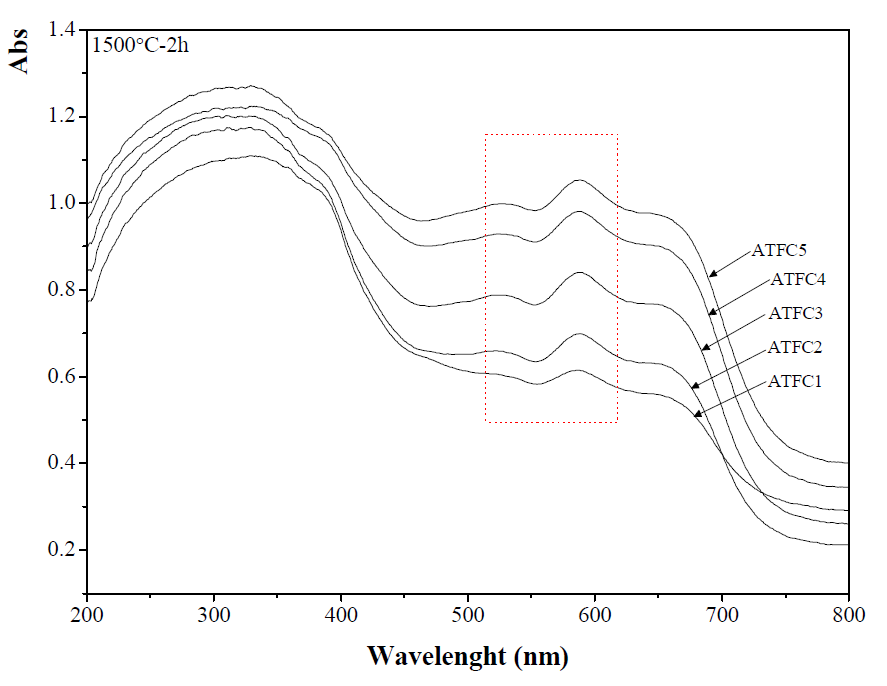 UV-Vis spectra of glazed samples at 1500℃/2h.