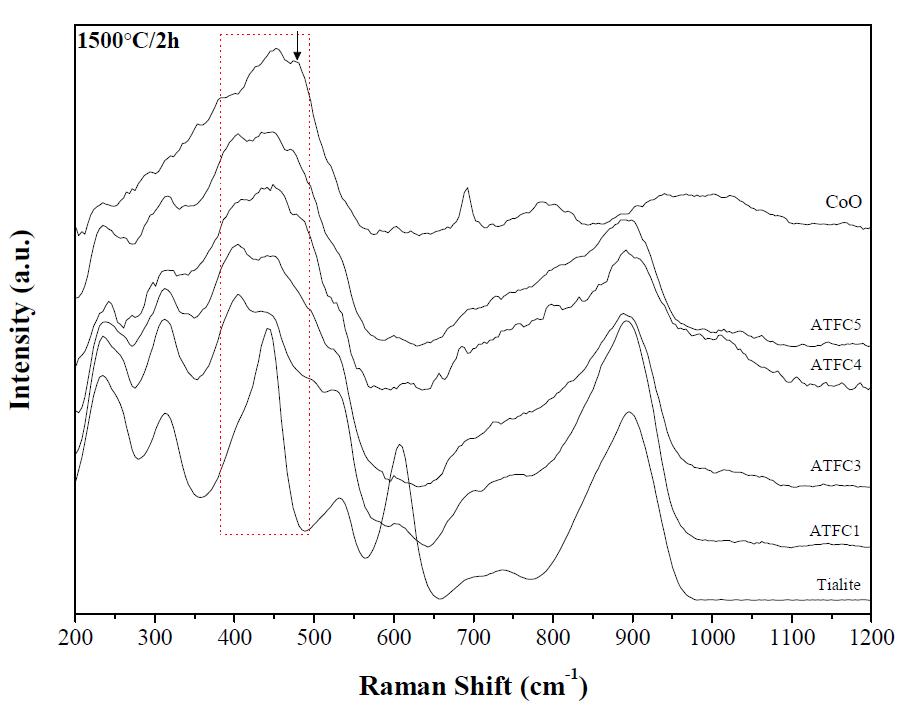 Raman spectroscopy analysis of samples A TFC fired at 1500℃/2h.