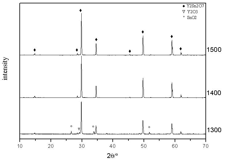 X RD patterns of samples fired at 1300~1500°C/3h.