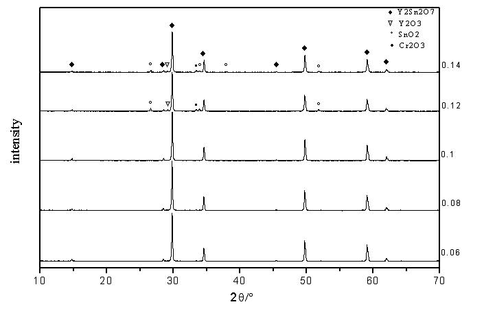 X RD patterns of samples fired at 1400°C / 3h.