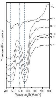 FT-IR transmit spectra for synthesized pigments fired at 150 0℃/3h.