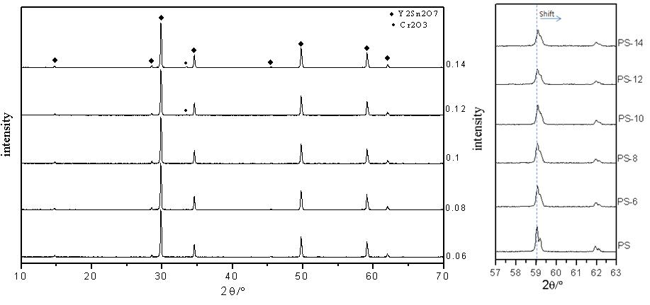 XRD patterns of samples fired at 1500°C / 3h.