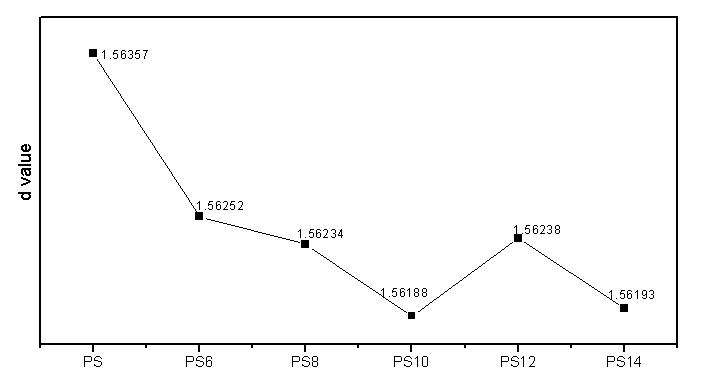 d value changes of samples PS, PS-6, PS-8, PS-10, PS-12, PS-14 by X RD.