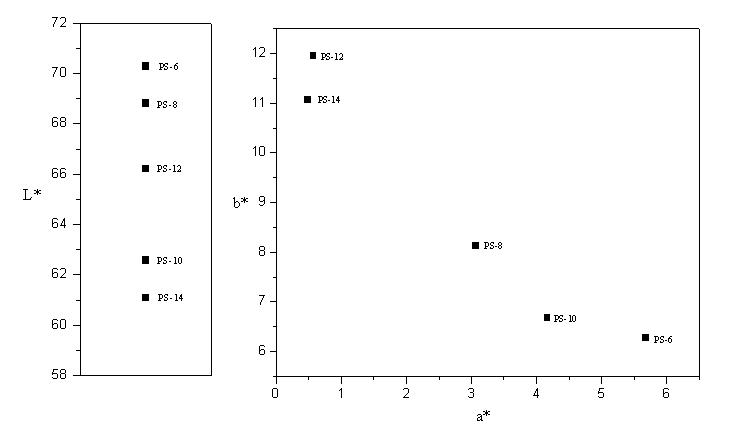 Pigment color coordinates in the L*a*b* space depending on different temperatures.