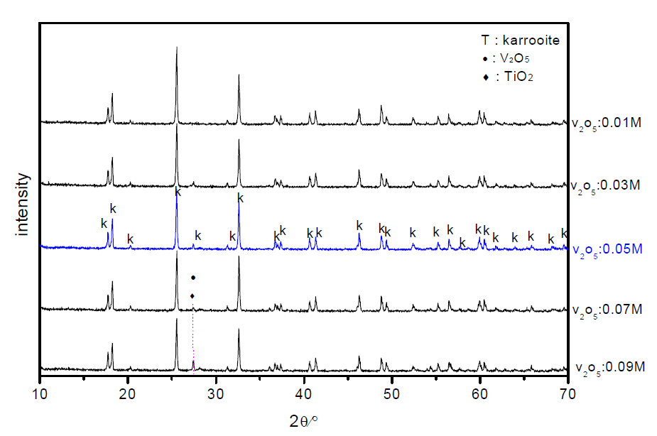 XRD patterns of samples synthesized at 1300℃/4h with 0.01, 0.03, 0.05, 0.07 and 0.09mole of V2O5