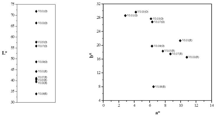 CIE L*a*b* colourimetric parameters of samples as Table 1. fired 1260℃/30 min. in both of reduction and oxidation atmosphere