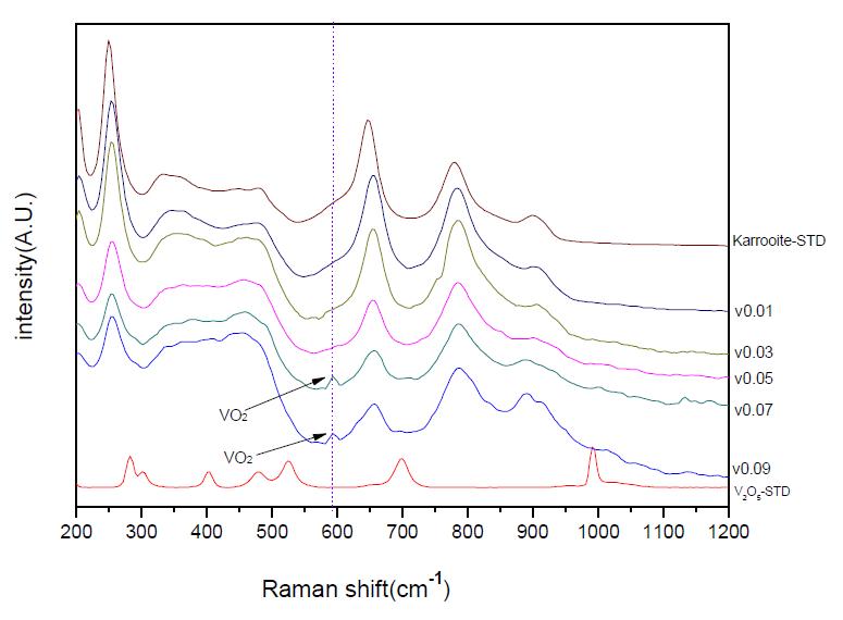 Raman pectroscopy analysis 1300℃/4h