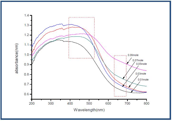 UV-vis spectra of samples fired at 1300℃/4h