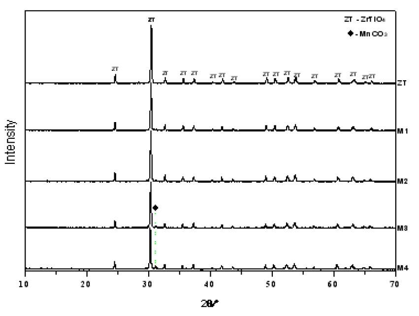 XRD patterns of samples synthesized at 1400℃/3h with (M 1) 0.035, (M 2) 0.055, (M 3) 0.075 and (M 4) 0.095 mole% of M n2O3.