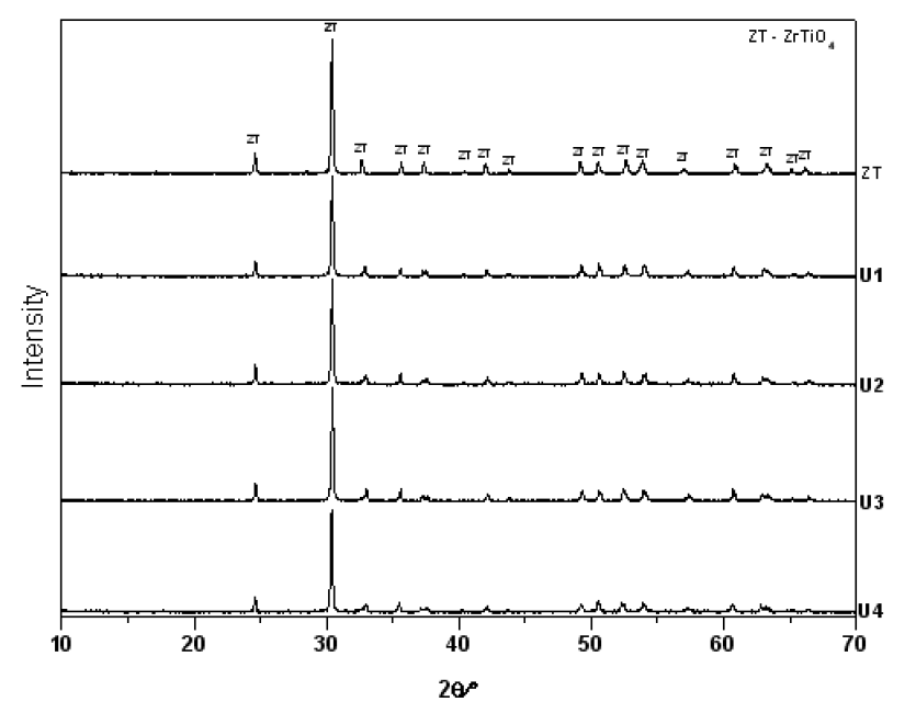 XRD patterns of samples synthesized at 1400℃/3h with (U1) 0.015, (U2) 0.035, (U3) 0.055 and (U4) 0.075mole% of CuO.