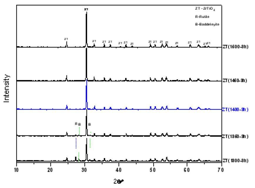 XRD patterns of samples synthesized at 1300, 1350, 1400, 1450 and 1500℃ without.