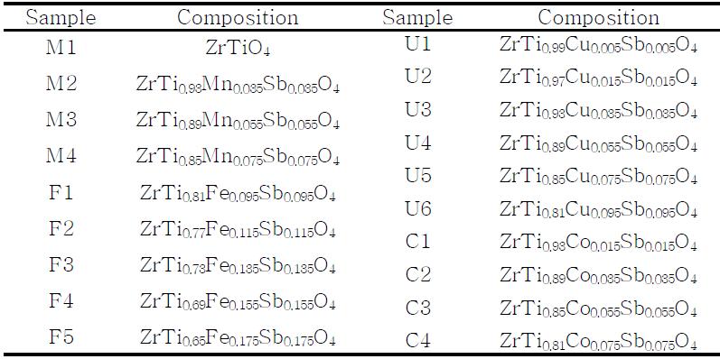 Composition of Samples with M n Fe, Cu and Co