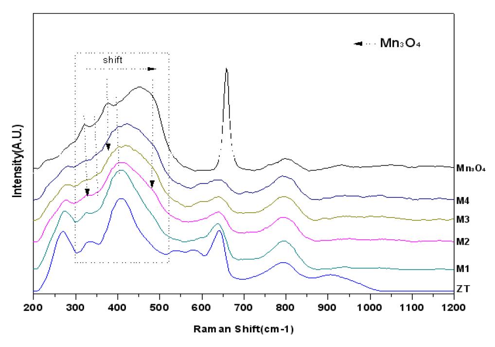 Raman spectroscopy analysis of Mn-doped ZrTiO4 samples fired at 1400℃/3h.