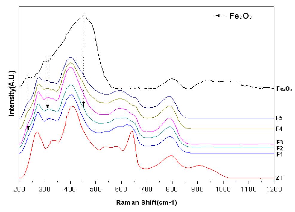 Raman spectroscopy analysis of Fe-doped ZrTiO4 samples fired at 1400℃/3h.