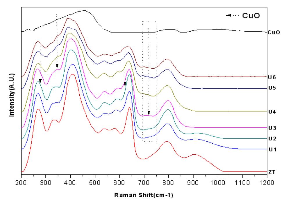 Raman spectroscopy analysis of Cu-doped ZrTiO4 samples fired at 1400℃/3h.