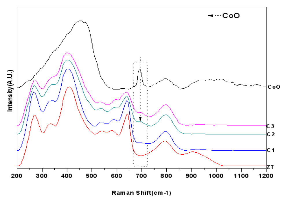 Raman spectroscopy analysis of Co-doped ZrTiO4 samples fired at 1400℃/3h.