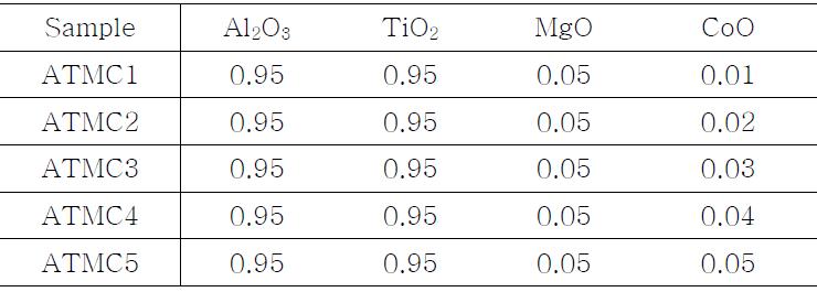 Composition of Co doped Tialite System.