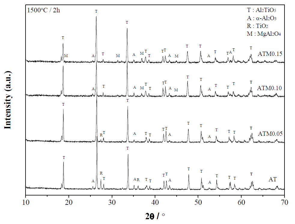 X -ray diffraction patterns of samples AT, ATM 0.05, ATM 0.10 and ATM 0.15 as Table 1 fired at 1500℃ /2h.