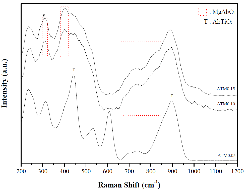 Raman spectroscopy analysis of samples ATM 0.05, ATM 0.10 and ATM 0.15 as Table 1 fired at 1500℃ /2h.