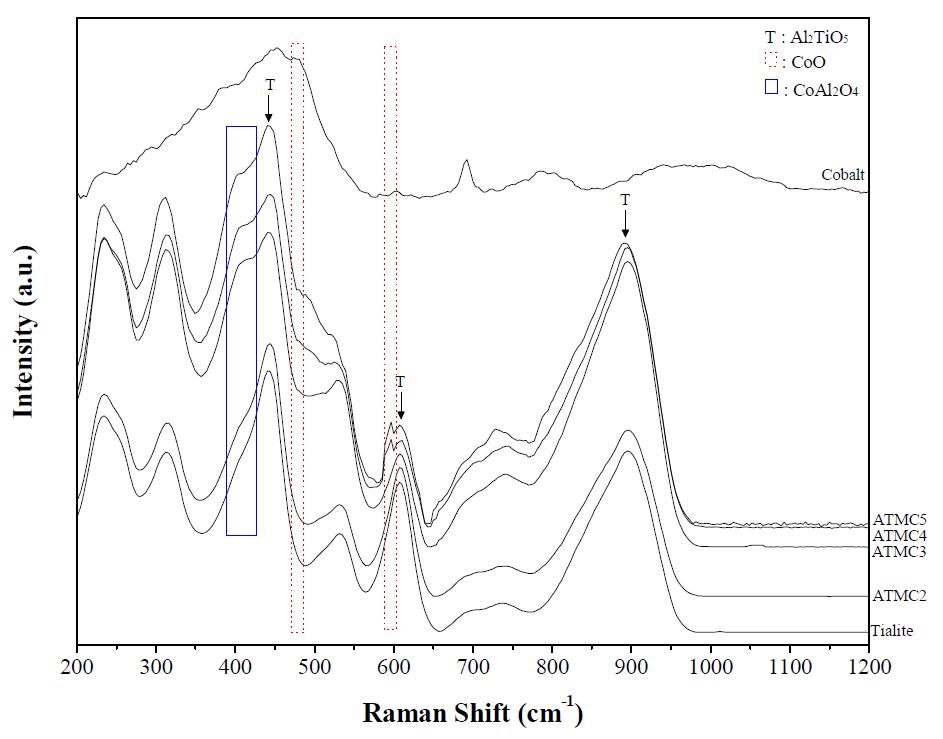 Raman spectroscopy analysis of samples ATM C2, ATM C3, ATM C4 and ATM C5 as Table 2 fired at 1500℃/2h.