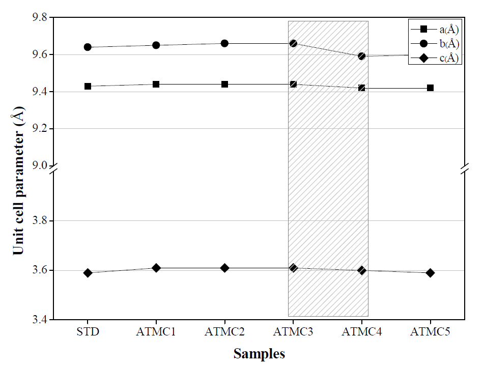 Changes of unit cell parameters of tialite samples heated at 1500℃/2h.