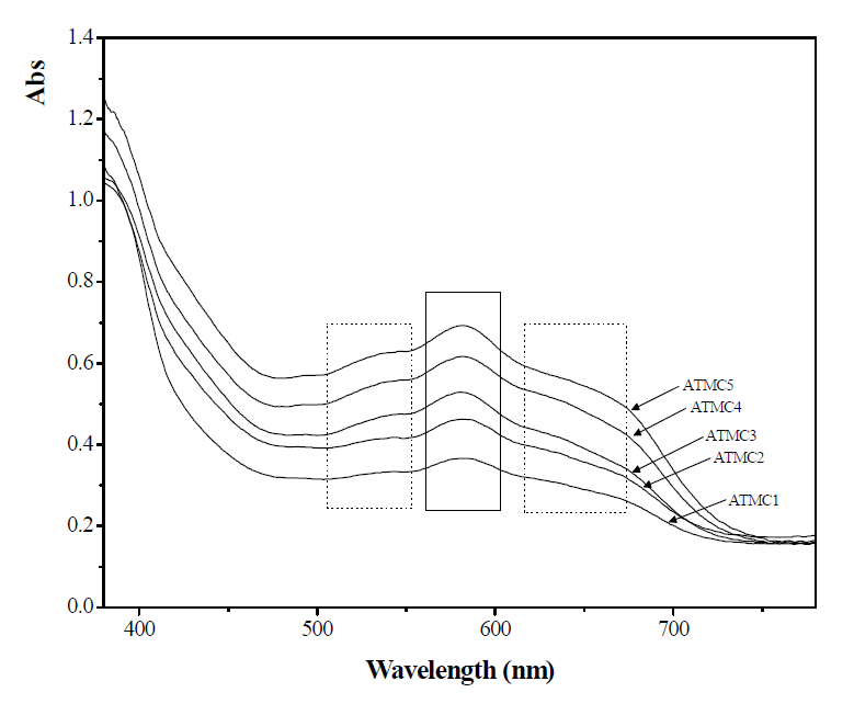 UV-vis spectra of glazed samples at 1400, 1500℃/2h.